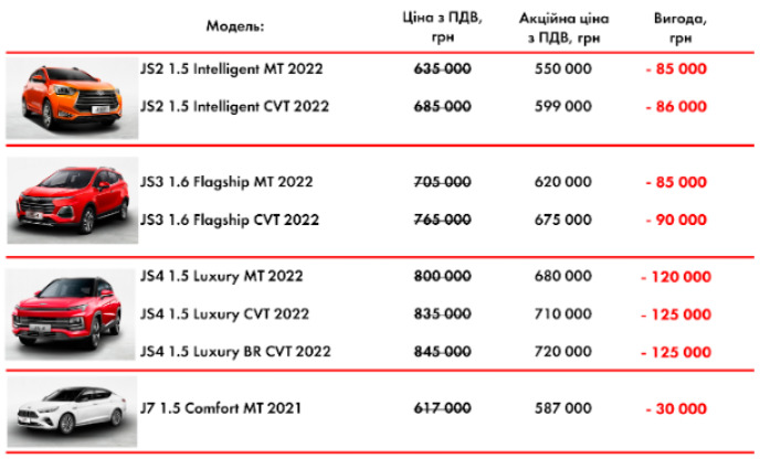 АКЦІЯ «УКРАВТОСНАБ» зробив особливі ціни на обрані моделі. Поспішайте, склад автомобілів JAC за спеціальними цінами обмежений!